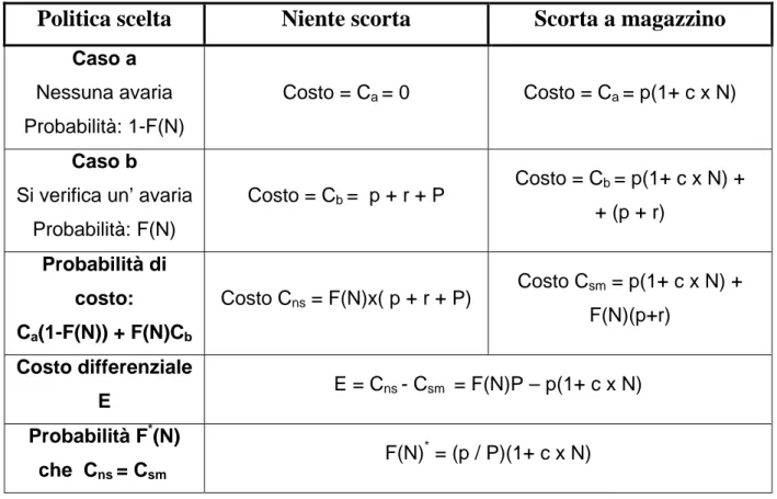 Figura 3.4 : Tabella per analisi differenziale costi 