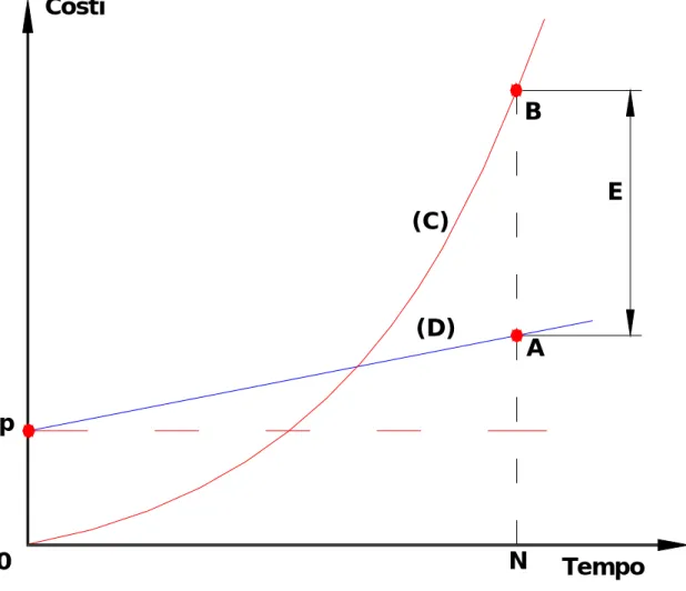 Figura 3.5 : Andamento del costo di indisponibilità e del costo di stoccaggio in  funzione del tempo 