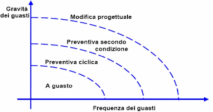 Figura 3.10: Relazione tra frequenza e gravità dei guasti 