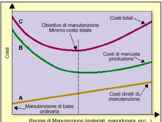Figura 3.3 : Andamento dei costi in funzione delle risorse 