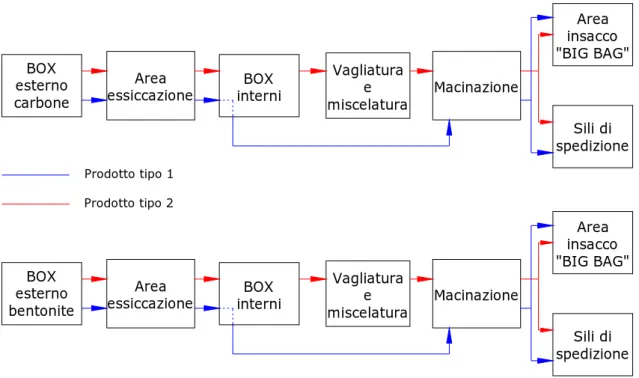 Figura 5.1 : Schematizzazione in blocchi fondamentali del processo produttivo 
