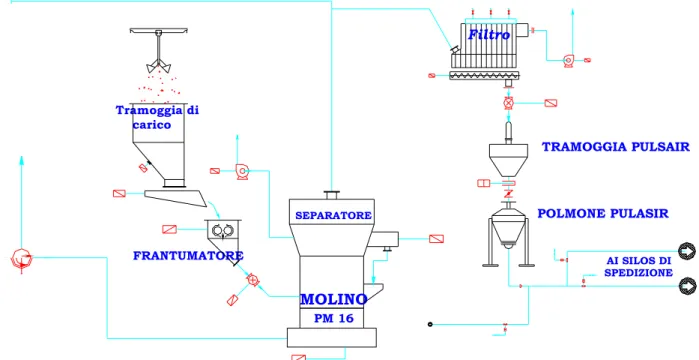 Figura 5.3 : Schema Molino PM 16 
