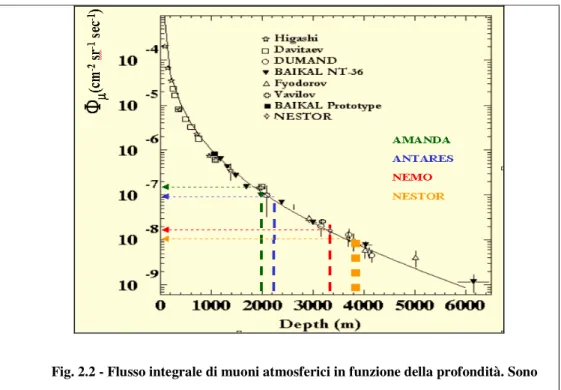 Fig. 2.2 - Flusso integrale di muoni atmosferici in funzione della profondità. Sono  evidenziate le profondità dei rivelatori proposti ed in costruzione 