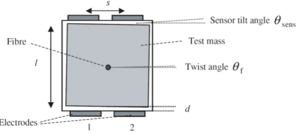 Figura 3.1: Vista schematica della massa di test inserita all’interno del sensore di posizione capacitivo [62].