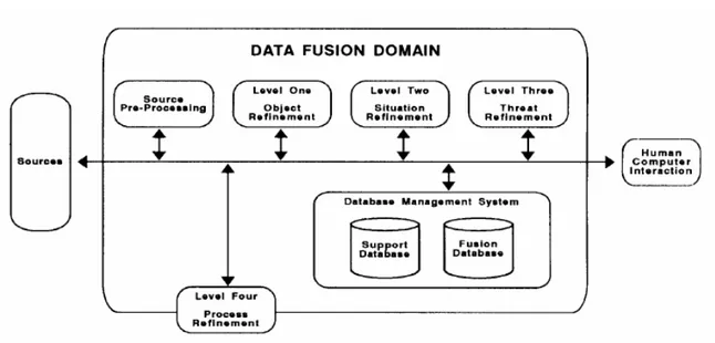 Figura I.5 – Modello del processo di Data Fusion. 