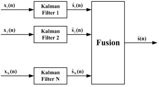 Figura II.1 – Architettura di un sistema di State-Vector Fusion. 