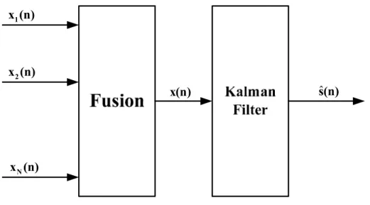 Figura II.2 – Architettura di un sistema di Measuremet Fusion. 