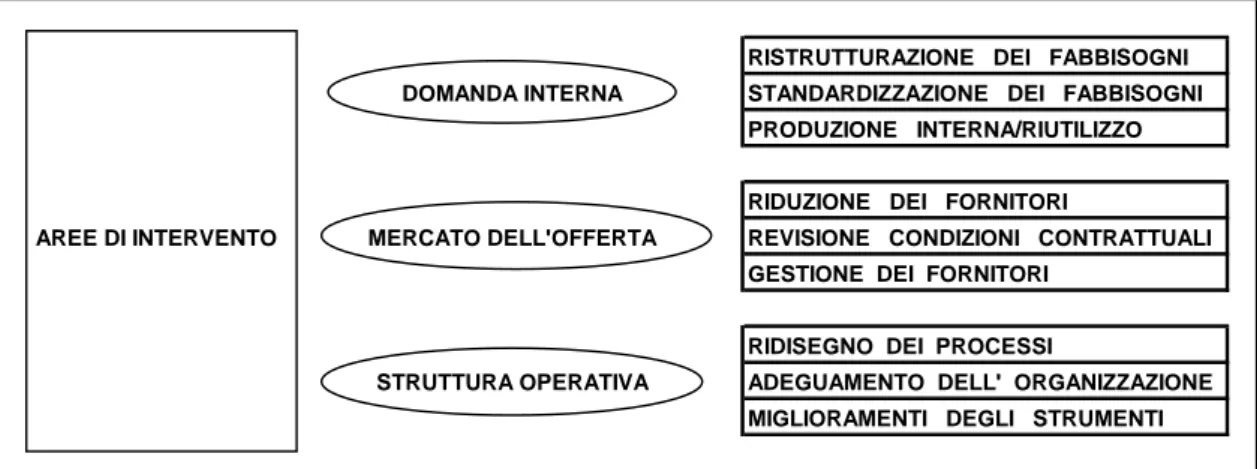Figura 7 Aree di miglioramento degli approvvigionamenti (Stancari, 2002) 