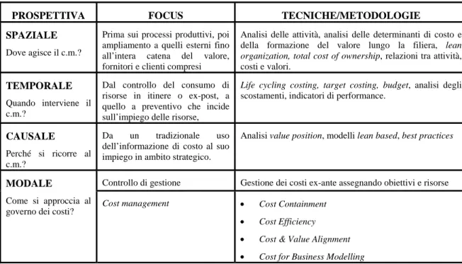 Tabella 3 Prospettive di analisi del Cost management 