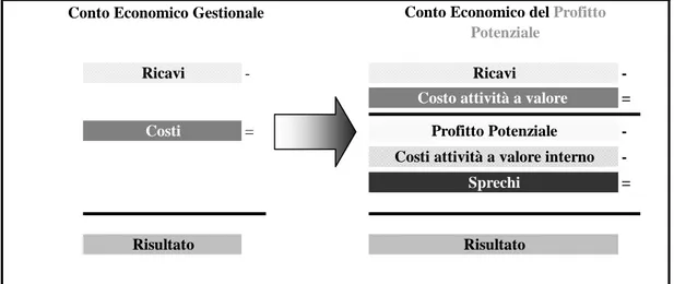 Figura 1 Il profito potenziale (Fonte:C.J. Mc Nair, 1994) 