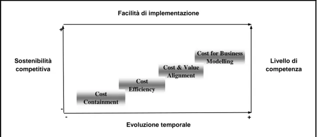 Figura 2 Approcci al cost management (Fonte: R. Silvi, 2002) 