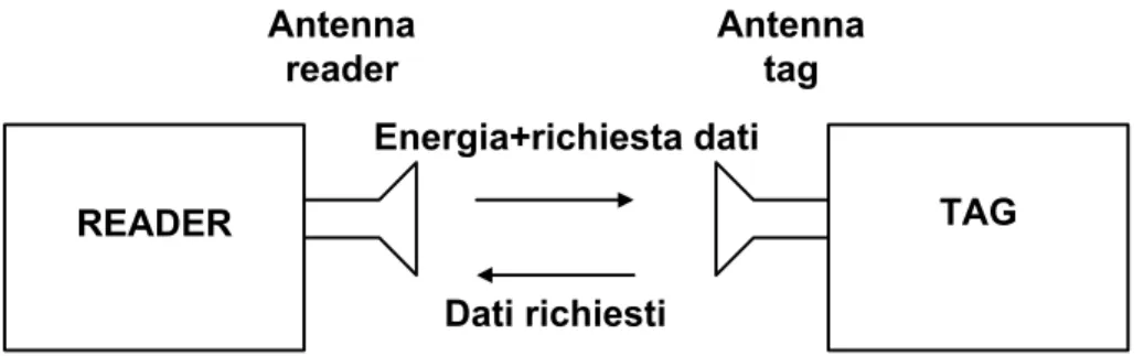 Figura 1: Sistema Lettore + Tag 