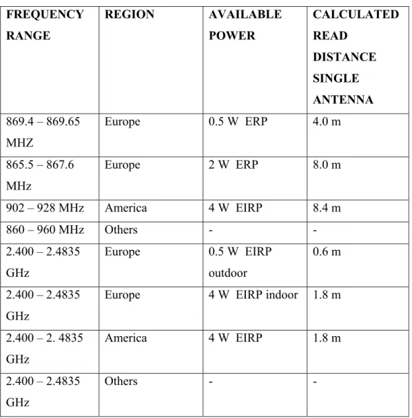 Tabella 1: Operating distances for UCODE HSL based tags and labels in released frequency  bands [7] 