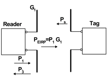 Figura 3: Flusso di potenza proveniente del reader verso il tag e viceversa [1] 