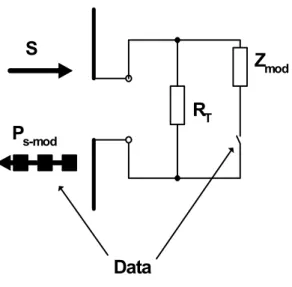 Figura 4: Backscatter modulation [1] 