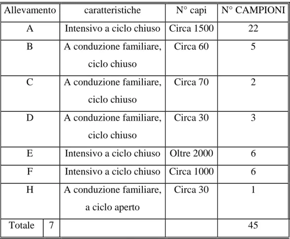 Tabella 5.1: distribuzione dei campioni provenienti dagli allevamenti toscani  
