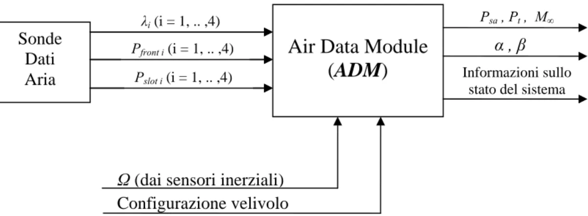 Fig. 1b – Dati di ingresso ed ucita del sistema ADM