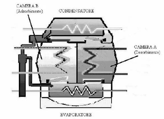 Fig. 1. 6.  Schema costruttivo di una macchina frigorifera ad adsorbimento.  