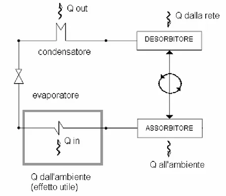 Fig. 1. 7  Schema di funzionamento di una macchina frigorifera ad adsorbimento. 