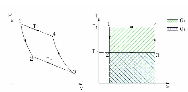 Fig. 1. 9    Rappresentazione del ciclo di Carnot inverso sul piano p-v e T-s. 