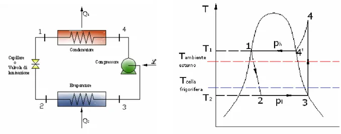 Fig. 1. 11  Schema di impianto e ciclo termodinamico (T-s) di una macchina frigorifera a compressione  di vapore
