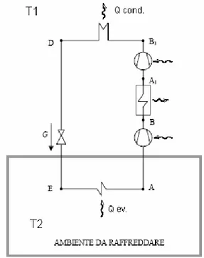 Fig. 1. 3  Schema d’impianto di un ciclo frigorifero  a compressione di  vapore con compressione 