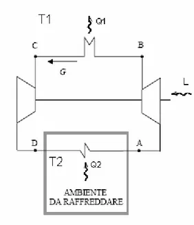 Fig. 1. 4  Schema d’impianto di un ciclo frigorifero a compressione a gas. 