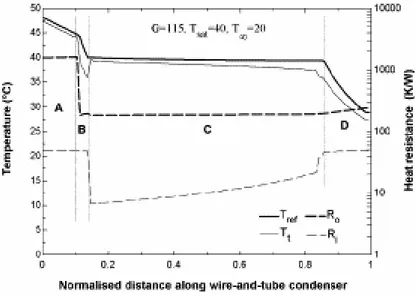 Fig. 2. 9 Variazione delle resistenze termiche e profilo delle temperature lungo il condensatore a filo