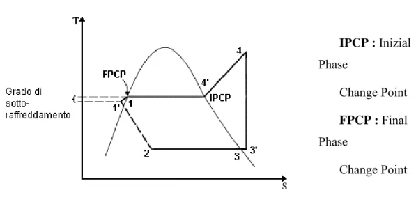 Fig. 2. 2  Individuazione del punto di inizio e fine condensazione sul diagramma T-s. 