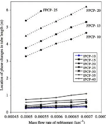 Fig. 2. 3 Variazione lungo il condensatore coil 1 dei punti d’inizio e di fine cambiamento di fase