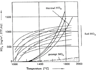 Figura 1.2 - Formazione di NO x  in funzione della temperatura.