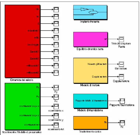 Figura 3.3 – Modello Dinamico del Veicolo in ambiente Simulink ®   