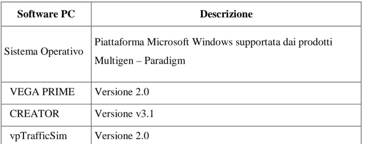 Tabella 3.5 -  Caratteristiche Software di Traffic &amp; Image Generator Master Computer e  dell’Instructor Station Computer 