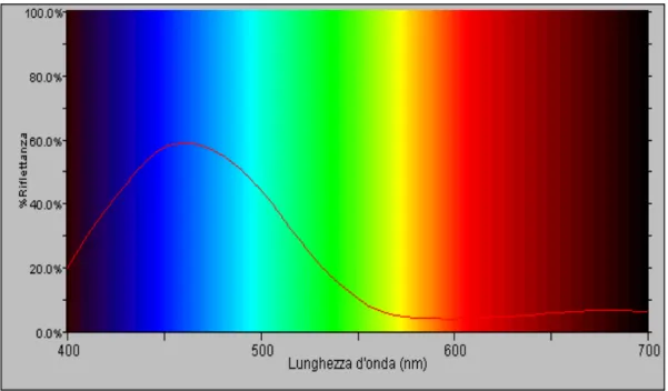 Fig. 4.8  La curva che rappresenta le lunghezze d’onda dominanti di un blu ovvero la                sua curva