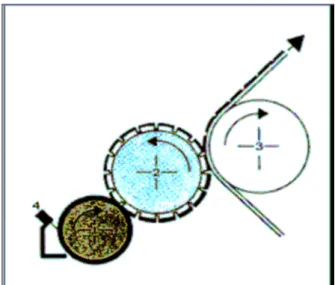 Fig. 6.1 Gruppo inchiostratore flessografico diretto, composto dal solo rullo anilox (1)    e dalla racla (4); il trasporto dell’inchiostro al cilindro portaforme (2) avviene    senza alcun rullo intermedio