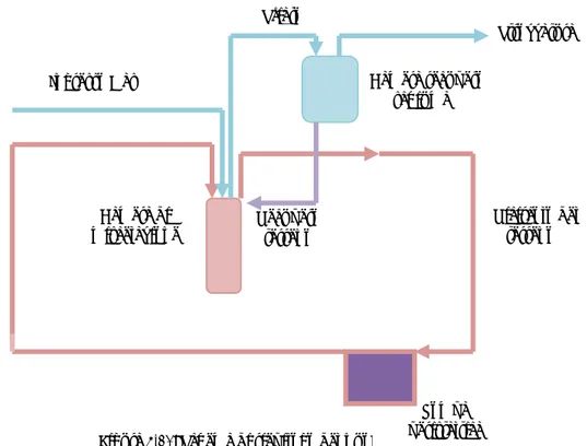 Figura 4-10: Schema di riepilogo del nuovo bioreattore. Pompa  peristaltica Recupero terreno  Strozzatura Camera recupero schiuma  Ricircolo del terreno Ingresso Gas Camera di miscelazione Sfiato 