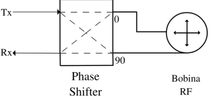 Figura 1.9: Schema di alimentazione di una bobina in polarizzazione circolare