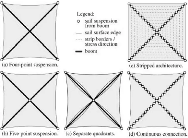 Figura 3.1: Configurazioni per vela quadrata