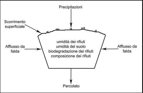 Figura 1.1: Schema dei fattori che concorrono alla produzione di perc olato. 