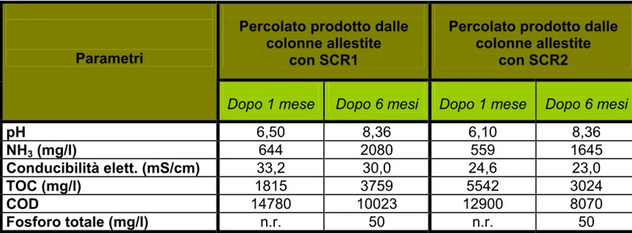 Tabella 4.1: Caratteristiche del percolato prodotto dalle quattro colonne durante la maturazione  degli scarti di raffinazione del compost derivanti dalla prima vagliatura e degli scarti di  raffinazione del compost derivanti dalla seconda vagliatura