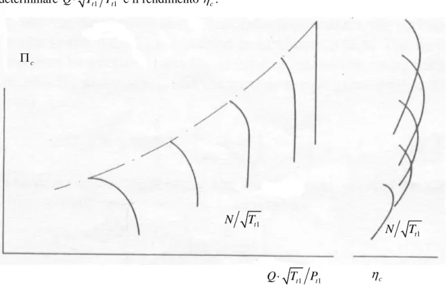 fig 3.18 Mappa Compressore 