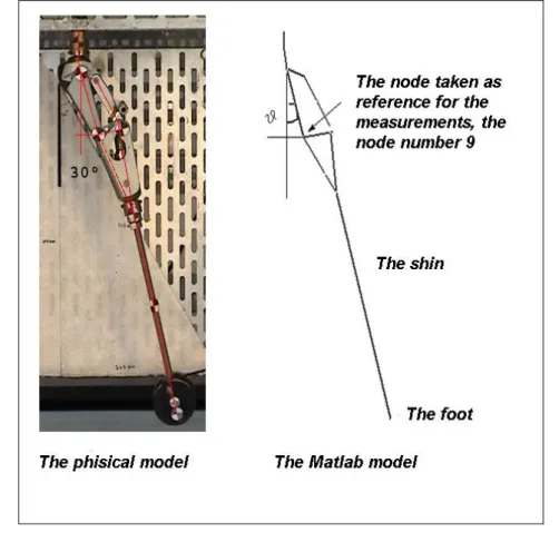 Fig. 6-8: The physical model and the Matlab model 