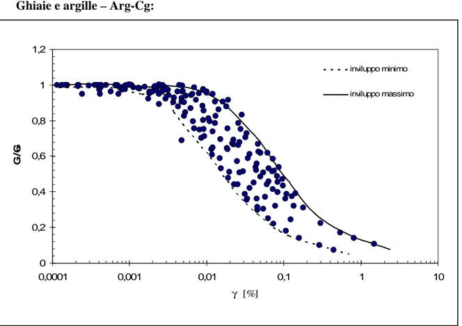 Figura 4.7: Rigidezza normalizzata in funzione della deformazione per formazioni  fluvio-lacustri risalenti al Plio-Pleistocene.