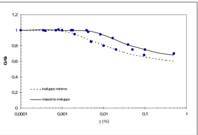 Figura 4.9: Rigidezza normalizzata in funzione della deformazione per macigno  Oligocenico