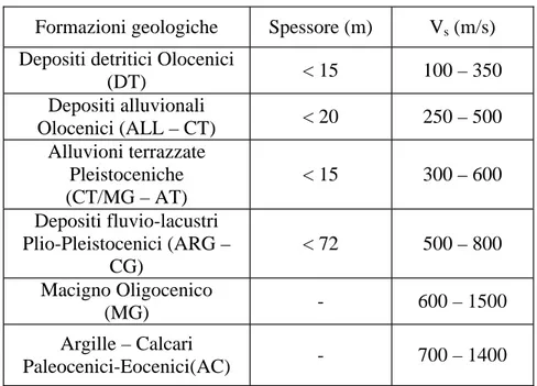 Tabella 4.1: Formazioni geologiche riscontrate nei siti presi in esame.
