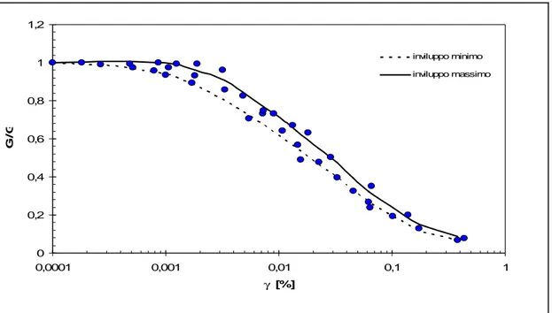Figura 4.1: Rigidezza normalizzata in funzione della deformazione per depositi detritici  Olocenici