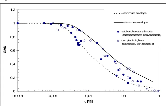 Figura 4.3: Rigidezza normalizzata in funzione della deformazione per depositi  alluvionali Olocenici
