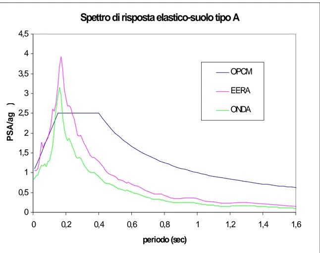 Figura 7.8: Media degli spettri di risposta ottenuti con i codici di calcolo Eera e Onda sul  sito di Gallicano e spettro di risposta elastico della Normativa per suolo tipo A 