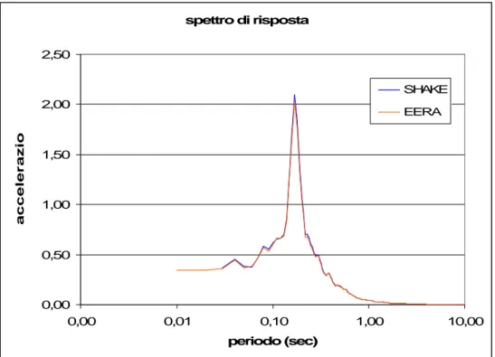 Figura 7.1 spettri di risposta elastici elaborati dai programmi di calcolo Shake ed Eera  nel sito di Fosciandora tramite l’accelerogramma naturale A2 (Atina, 1994) per la  combinazione 6 della tabella 6.2.
