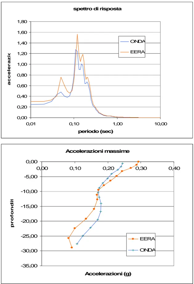 Figura 7.4-7.5:  spettri di risposta elastici e profili delle massime accelerazioni elaborati  nel sito di Fosciandora tramite l’accelerogramma naturale A3 (Umbria-Marche, 1997) per  la combinazione 5 della tabella 6.2.